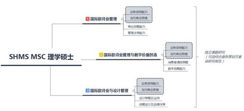 SHMS瑞士酒店管理大学MSc理学硕士课程最全解读 聚焦餐饮管理方向